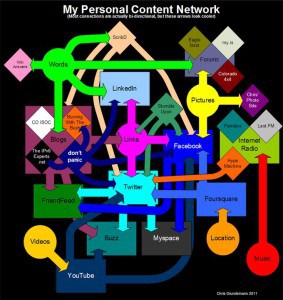 Personal Content Network Diagram