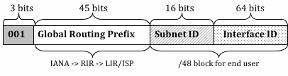 Global Unicast IPv6 Address Format