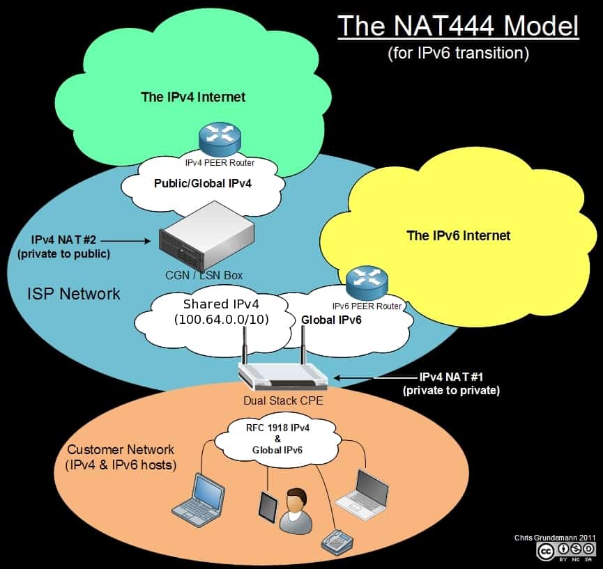 The NAT444 Model