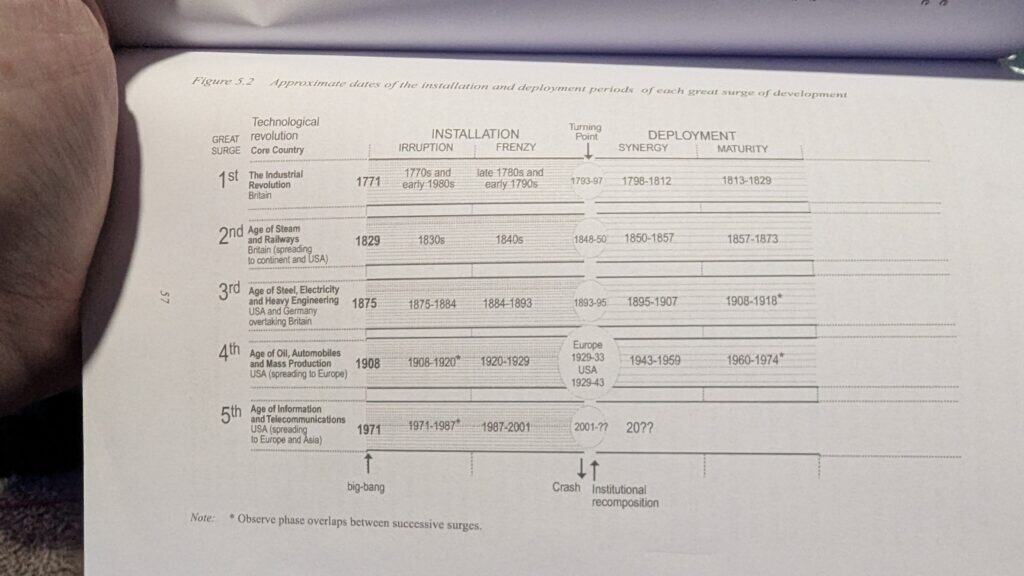A diagram depicting the approximate dates of the installation and deployment periods of each great surge of development